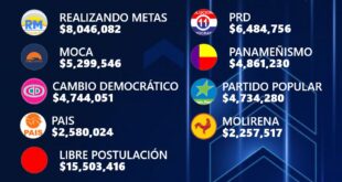 Autoridades electorales determinan el monto del subsidio tras las elecciones