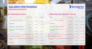 Reporte de Konzerta revela las profesiones mejor remuneradas en Panamá