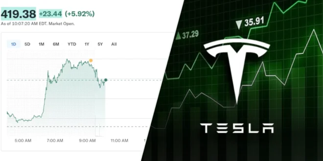 Acciones de Tesla se Disparan tras la Inversión de Elon Musk de USD 1.000 Millones