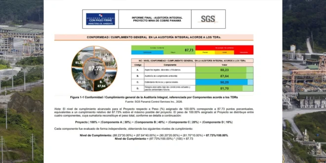 Cobre Panamá obtiene 87.73% de cumplimiento en auditoría integral de SGS